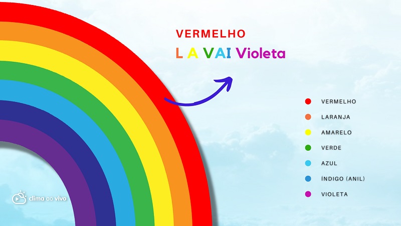 Por que o arco-íris tem 7 cores? Qual a ordem das cores de um arco-íris?
